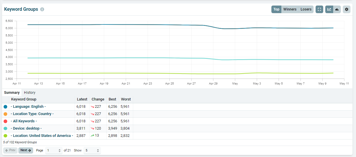 Performance Overview Dashboard