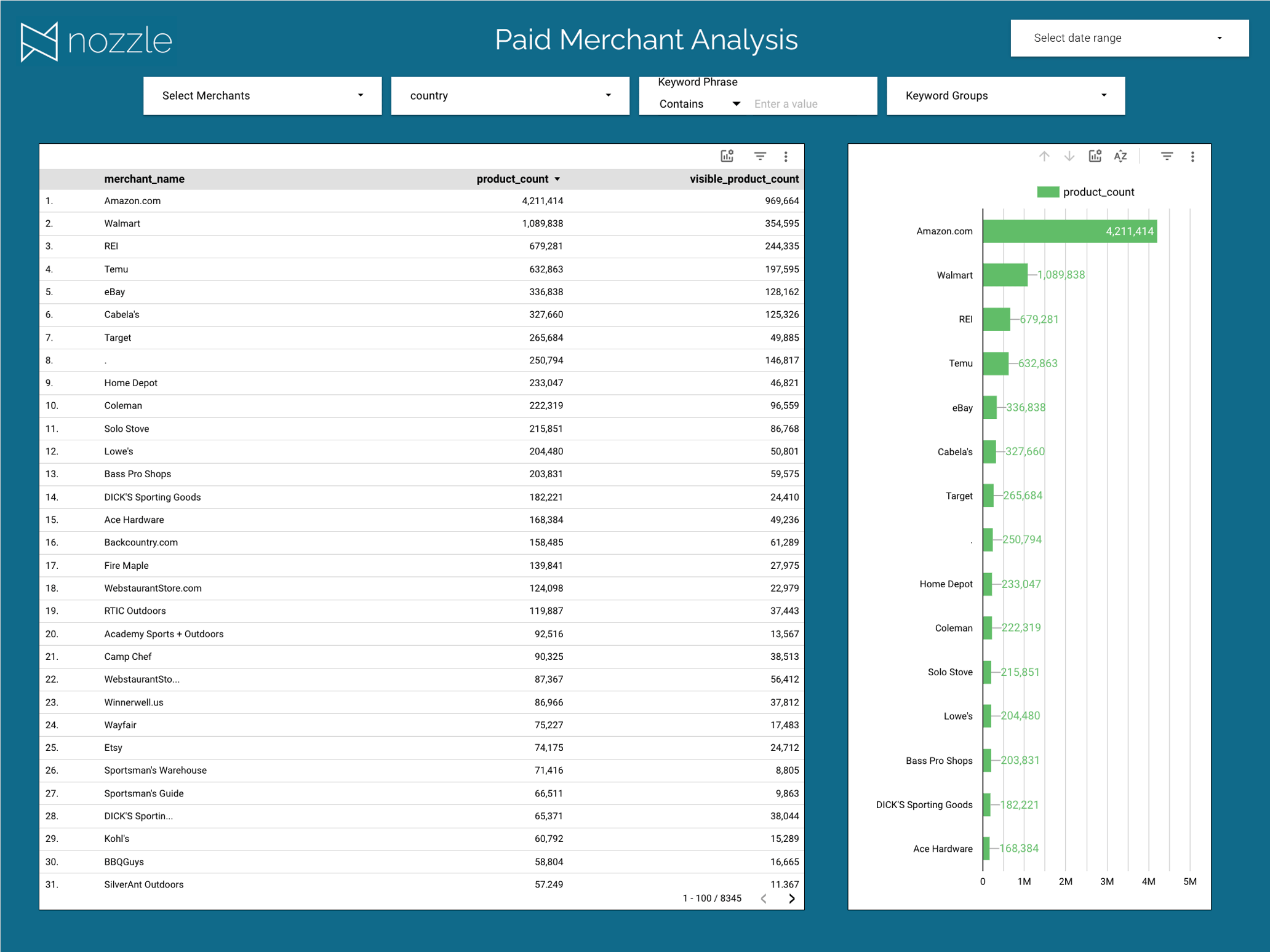 Reporting Queries Paid Product Report Query And Template